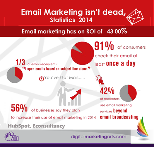 Email Marketing isn’t dead, Statistics 2014