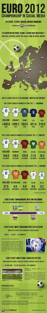 Infographic: Euro 2012 Championship In Social Media