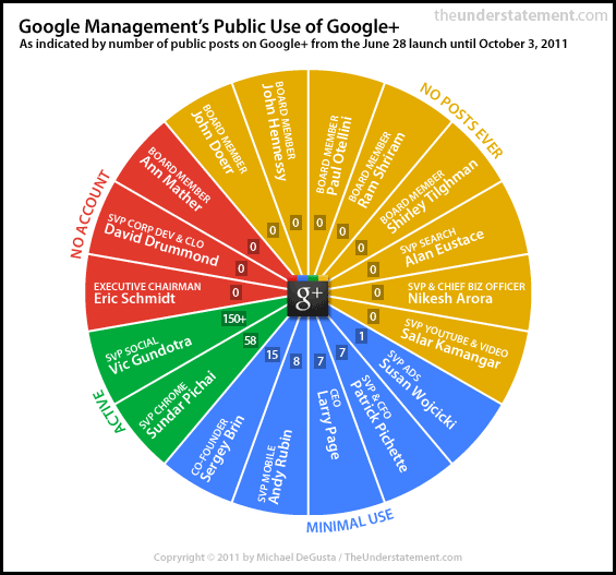If Google’s Management Doesn’t Use Google+, Then Why Should You?