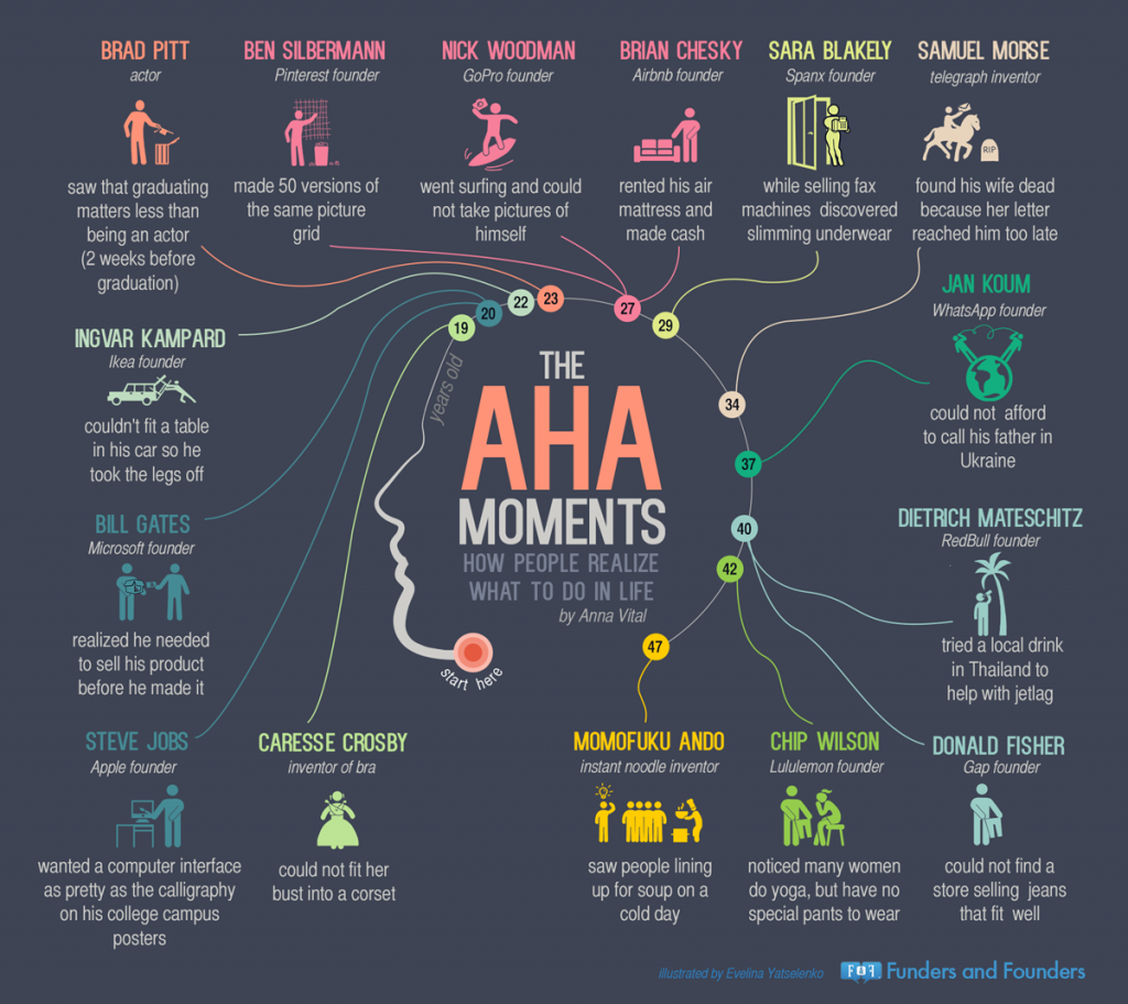 The Aha Moments – How Entrepreneurs Realized What To Do In Life